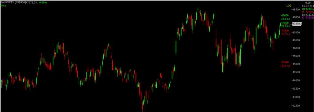 The picture is of the Bank Nifty Stock Market chart in the daily time frame, through which it will be used to predict the market on April 02, 2024.