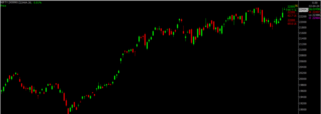 The picture is of the Nifty Stock Market chart in the daily time frame, through which it will be used to predict the market on Arpil 03, 2024.