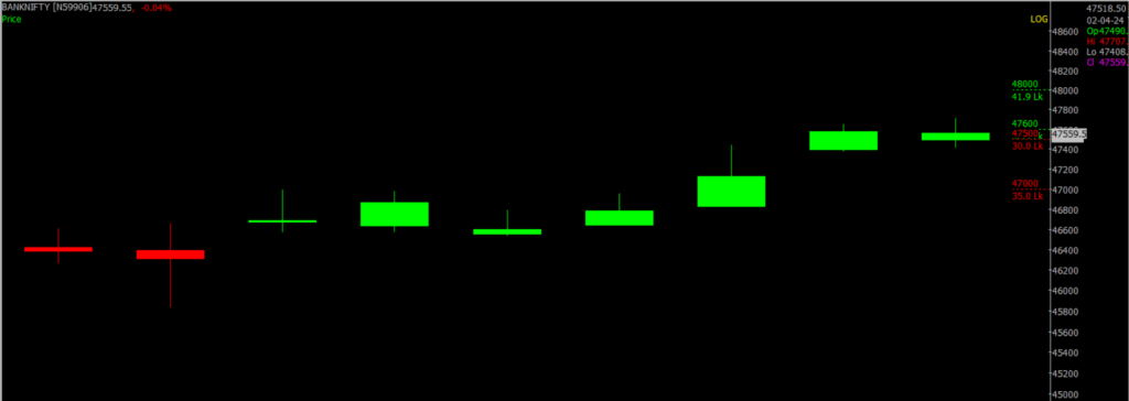 The image displays a close-up version of the Bank Nifty Stock Market chart, used for predicting on April 03, 2024.