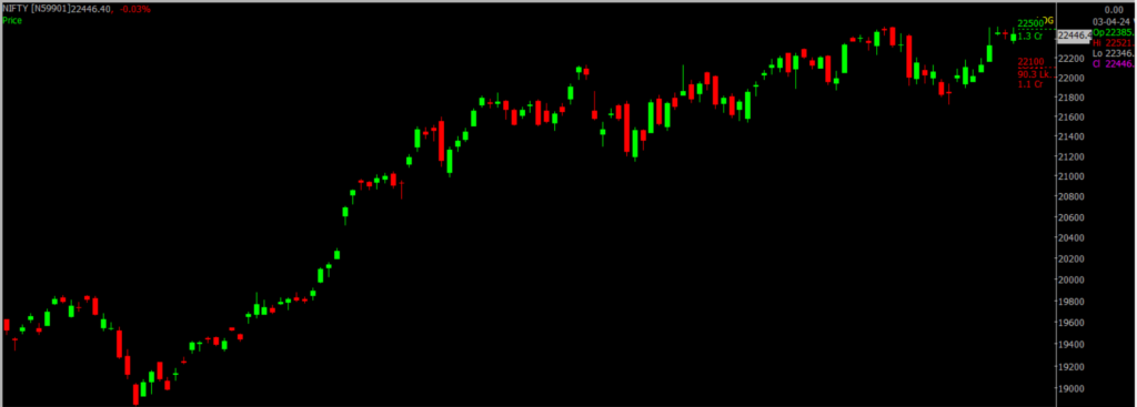 The picture is of the Nifty Stock Market chart in the daily time frame, through which it will be used to predict the market on Arpil 04, 2024.
