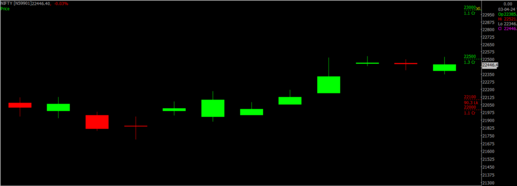 The image displays a close-up version of the Nifty Stock Market chart, used for predicting on April 04, 2024.