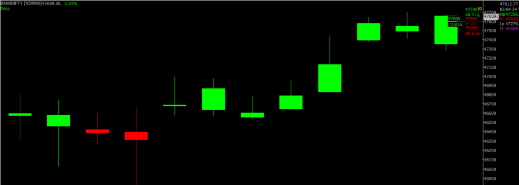 The picture is of the Bank Nifty Stock Market chart in the daily time frame, through which it will be used to predict the market on April 04, 2024.