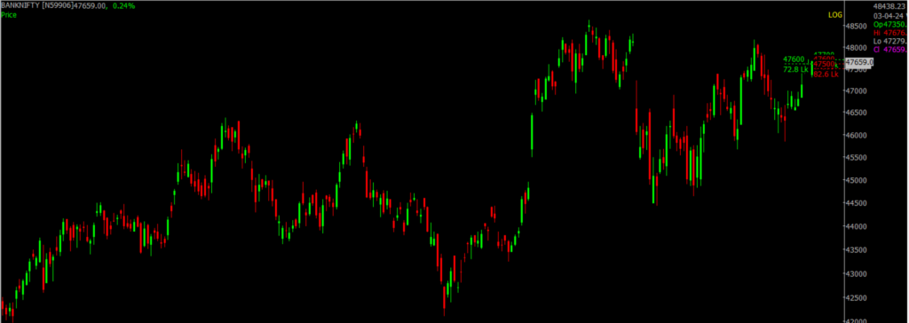 The picture is of the Bank Nifty Stock Market chart in the daily time frame, through which it will be used to predict the market on April 04, 2024.