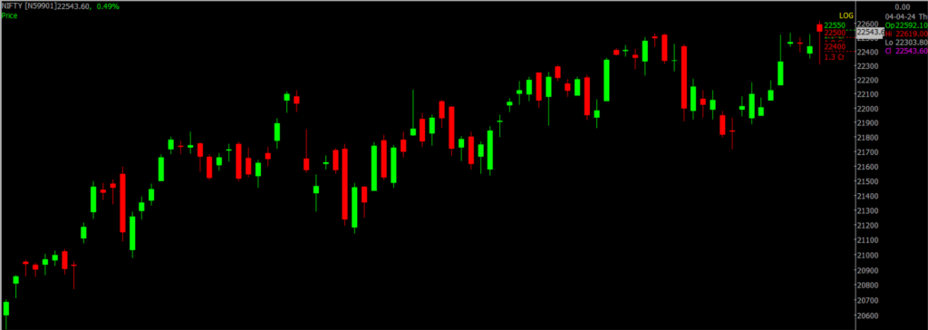 The picture is of the Nifty Stock Market chart in the daily time frame, through which it will be used to predict the market on Arpil 05, 2024.