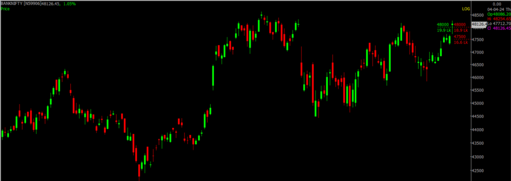The picture is of the Bank Nifty Stock Market chart in the daily time frame, through which it will be used to predict the market on April 05, 2024.