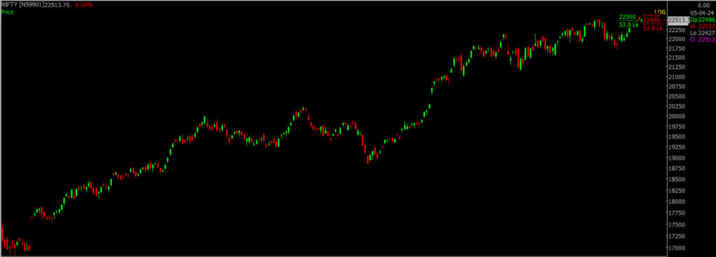 The picture is of the Nifty Stock Market chart in the daily time frame, through which it will be used to predict the market on Arpil 08, 2024.