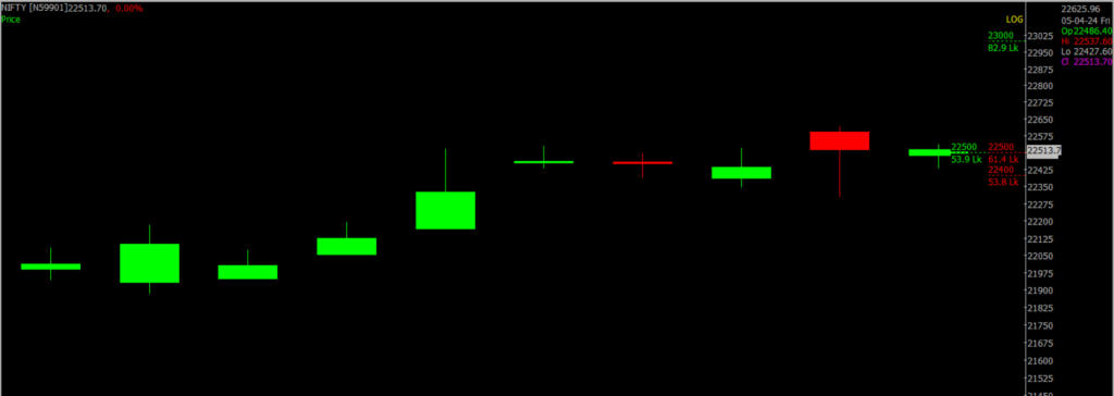 The image displays a close-up version of the Nifty Stock Market chart, used for predicting on April 08, 2024.