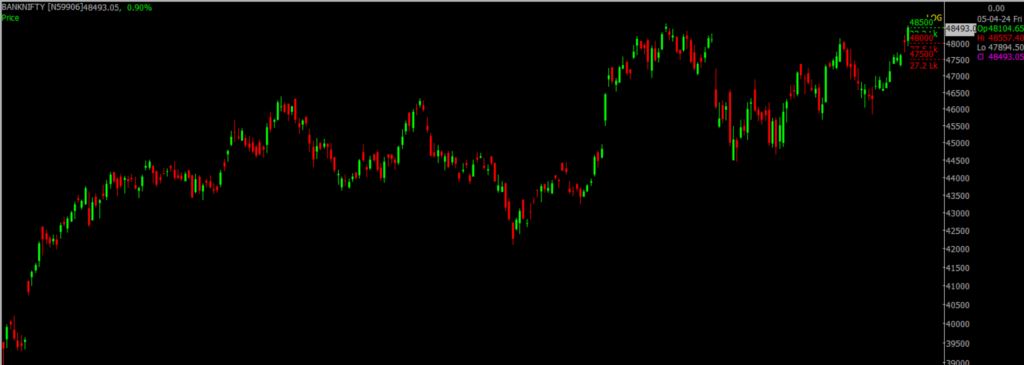 The picture is of the Bank Nifty Stock Market chart in the daily time frame, through which it will be used to predict the market on April 08, 2024.