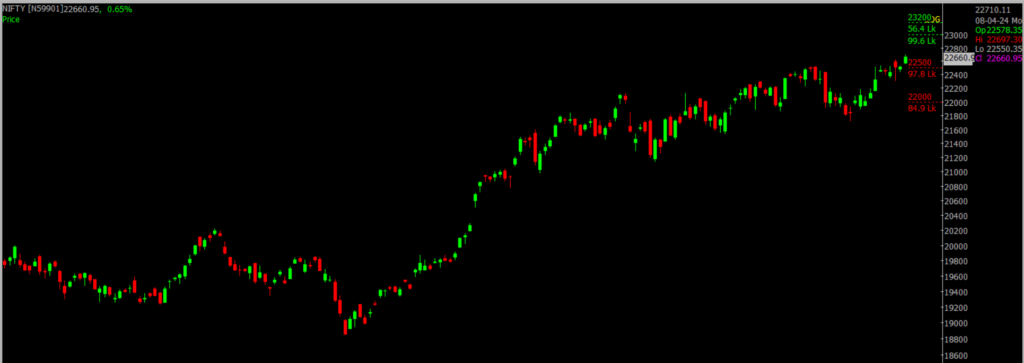 The picture is of the Nifty Stock Market chart in the daily time frame, through which it will be used to predict the market on Arpil 09, 2024.