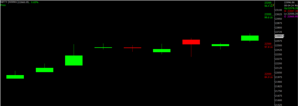 The image displays a close-up version of the Nifty Stock Market chart, used for predicting on April 09, 2024.