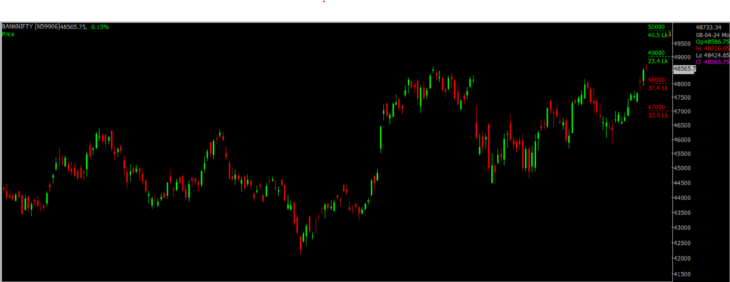 The picture is of the Bank Nifty Stock Market chart in the daily time frame, through which it will be used to predict the market on April 09, 2024.