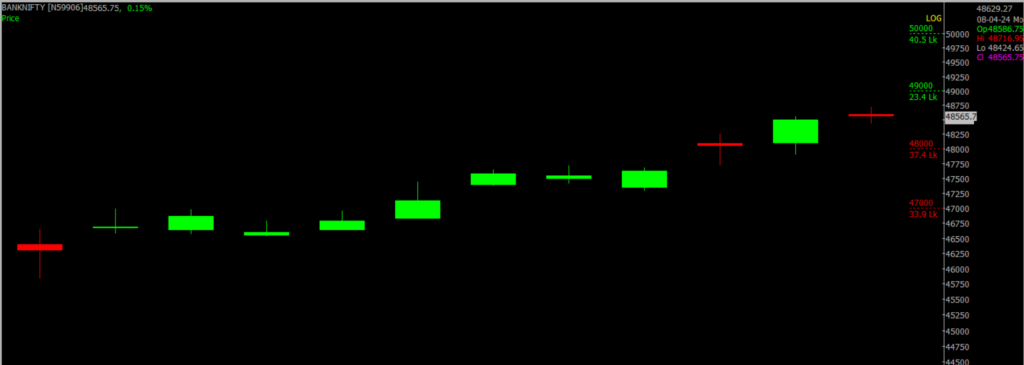 The picture is of the Bank Nifty Stock Market chart in the daily time frame, through which it will be used to predict the market on April 09, 2024.