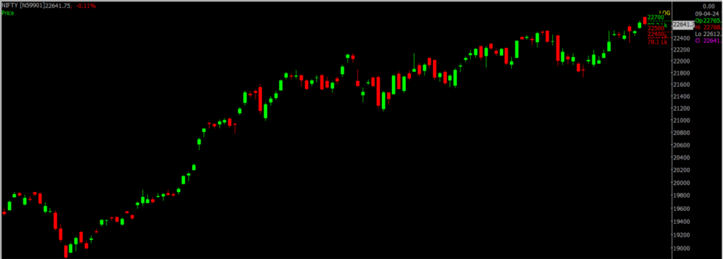 The picture is of the Nifty Stock Market chart in the daily time frame, through which it will be used to predict the market on Arpil 10, 2024.