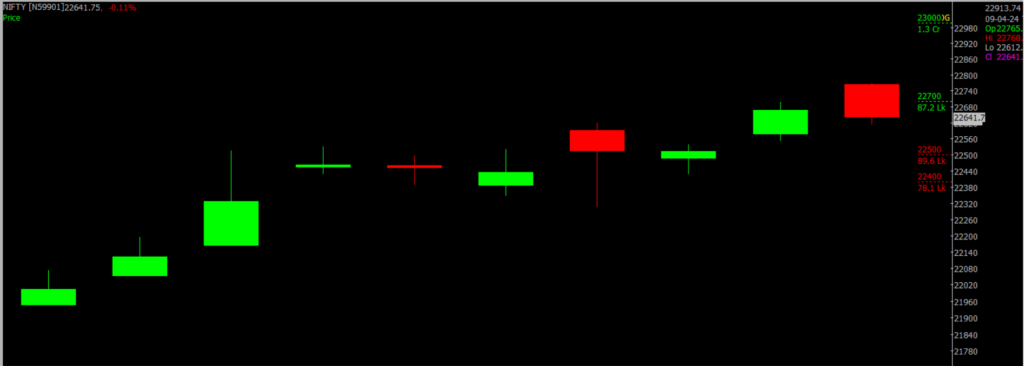 The image displays a close-up version of the Nifty Stock Market chart, used for predicting on April 10, 2024.