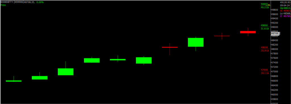 The picture is of the Bank Nifty Stock Market chart in the daily time frame, through which it will be used to predict the market on April 10, 2024.