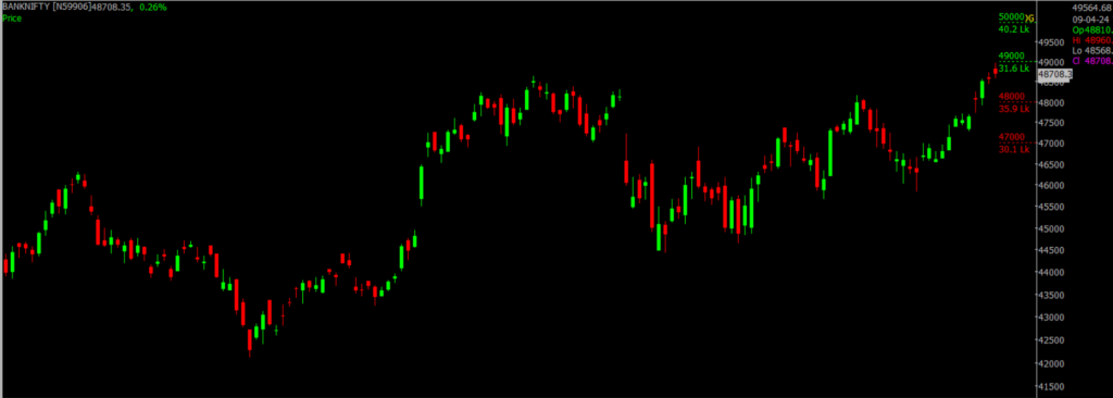 The picture is of the Bank Nifty Stock Market chart in the daily time frame, through which it will be used to predict the market on April 10, 2024.