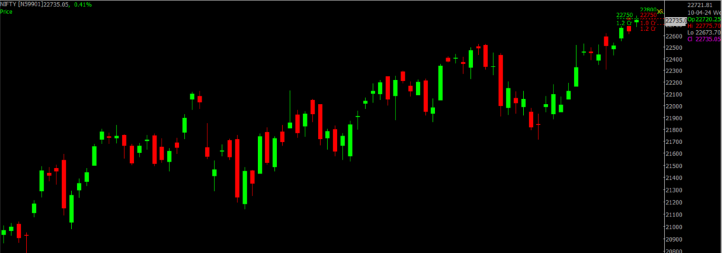 The picture is of the Nifty Stock Market chart in the daily time frame, through which it will be used to predict the market on Arpil 12, 2024.