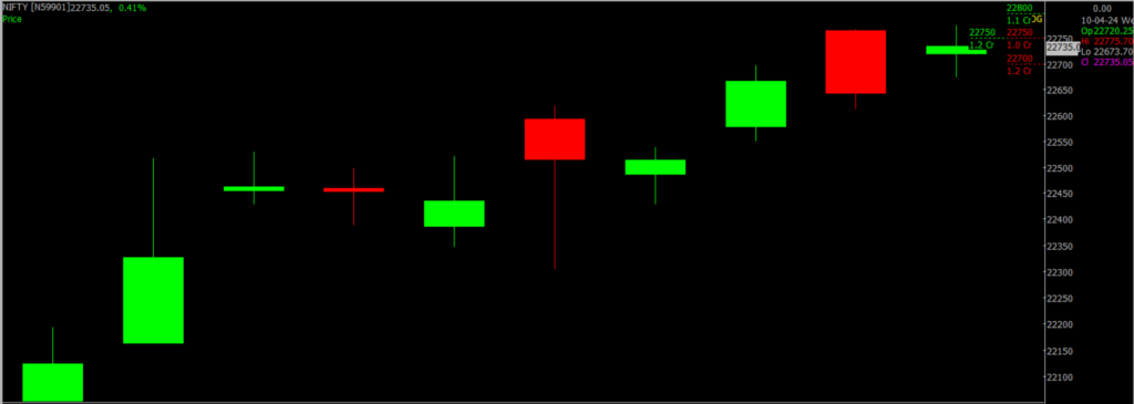 The image displays a close-up version of the Nifty Stock Market chart, used for predicting on April 12, 2024.