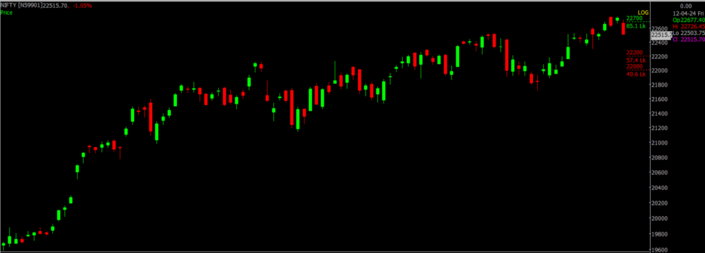 The picture is of the Nifty Stock Market chart in the daily time frame, through which it will be used to predict the market on Arpil 15, 2024.