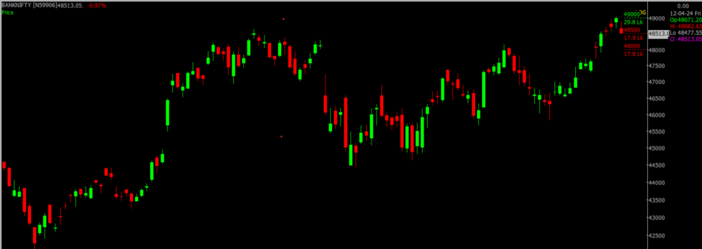 The picture is of the Bank Nifty Stock Market chart in the daily time frame, through which it will be used to predict the market on April 15, 2024.