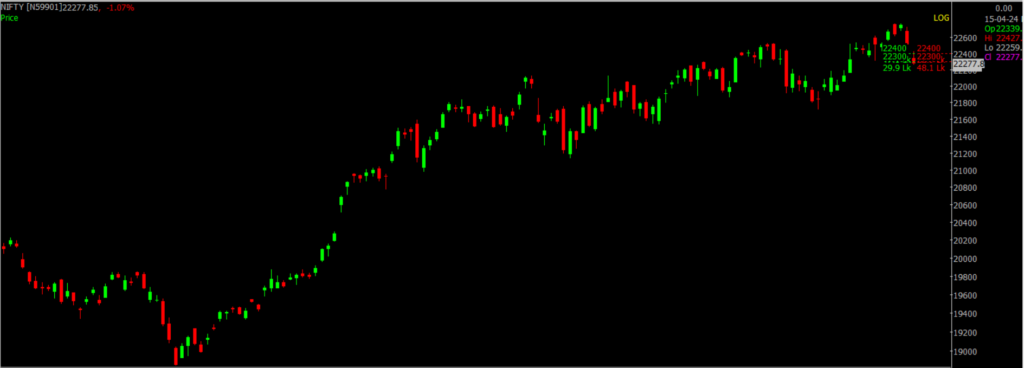 The picture is of the Nifty Stock Market chart in the daily time frame, through which it will be used to predict the market on Arpil 16, 2024.