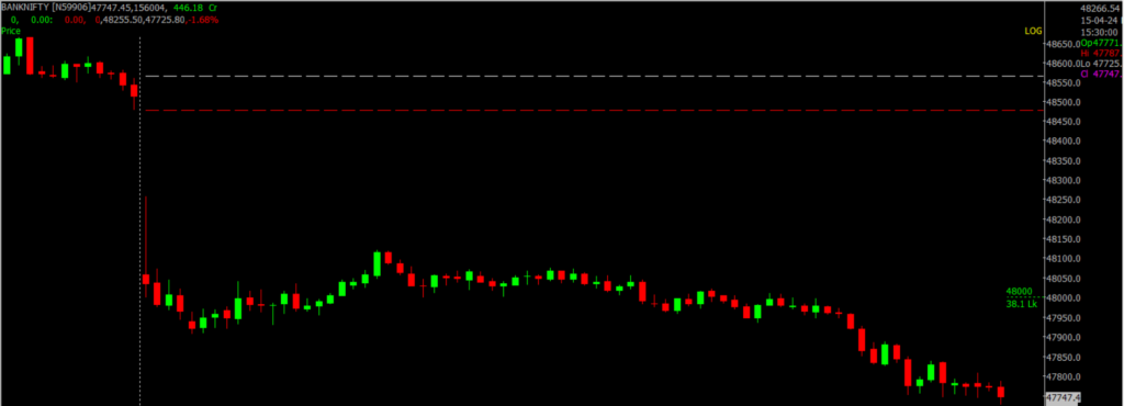 The image displays Intraday version of the Bank Nifty Stock Market chart, used for predicting on April 16, 2024.
