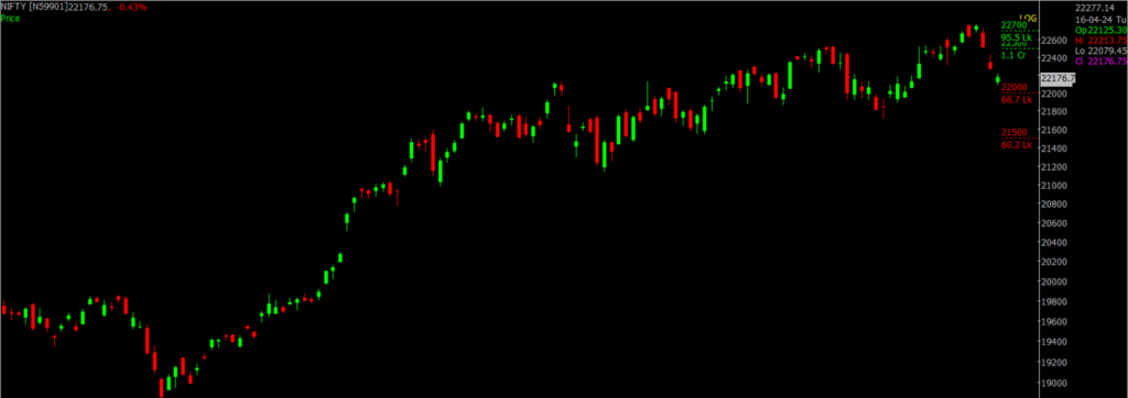 The picture is of the Nifty Stock Market chart in the daily time frame, through which it will be used to predict the market on Arpil 18, 2024.