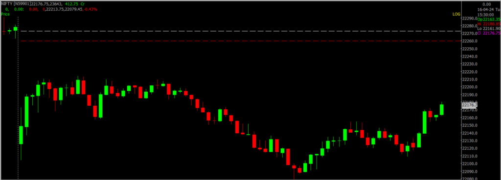 The image displays Intraday version of the Nifty Stock Market chart, used for predicting on April 18, 2024.