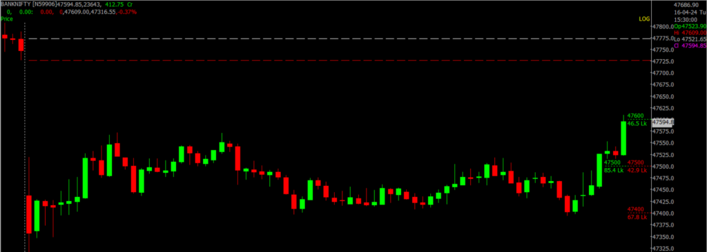 The image displays Intraday version of the Bank Nifty Stock Market chart, used for predicting on April 18, 2024.