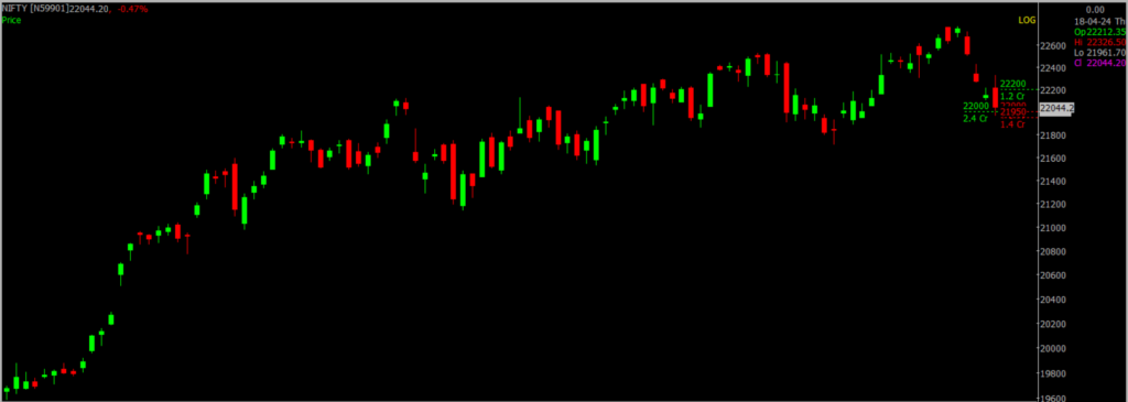 The picture is of the Nifty Stock Market chart in the daily time frame, through which it will be used to predict the market on Arpil 19, 2024.