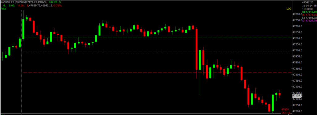 The image displays Intraday version of the Bank Nifty Stock Market chart, used for predicting on April 19, 2024.