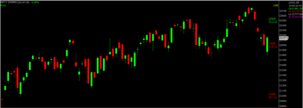The picture is of the Nifty Stock Market chart in the daily time frame, through which it will be used to predict the market on Arpil 22, 2024.