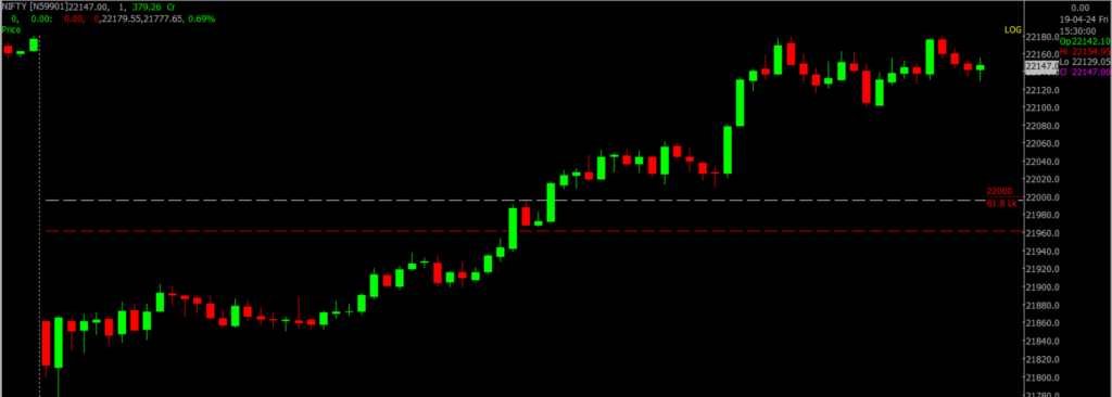 The image displays Intraday version of the Nifty Stock Market chart, used for predicting on April 22, 2024.