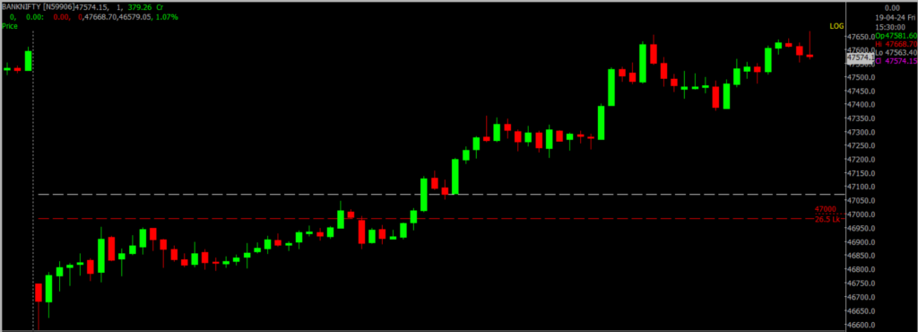 The image displays Intraday version of the Bank Nifty Stock Market chart, used for predicting on April 22, 2024.