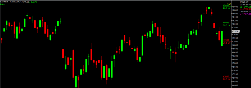 The picture is of the Bank Nifty Stock Market chart in the daily time frame, through which it will be used to predict the market on Arpil 22, 2024.