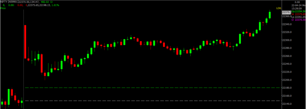 The image displays Intraday version of the Nifty Stock Market chart, used for predicting on April 23, 2024.