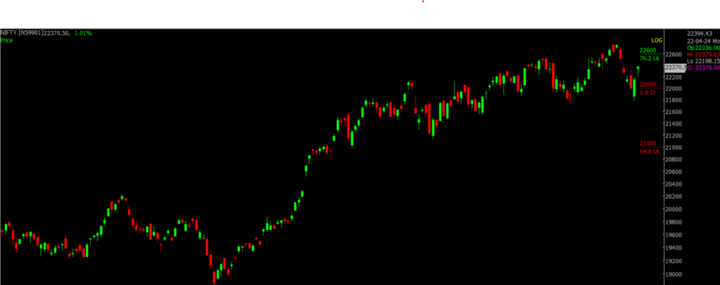 The picture is of the Nifty Stock Market chart in the daily time frame, through which it will be used to predict the market on Arpil 23, 2024.