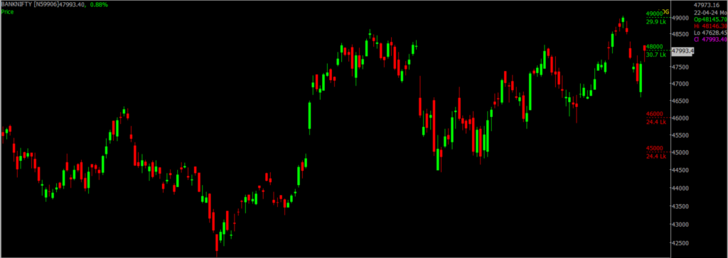 The picture is of the Bank Nifty Stock Market chart in the daily time frame, through which it will be used to predict the market on Arpil 23, 2024.