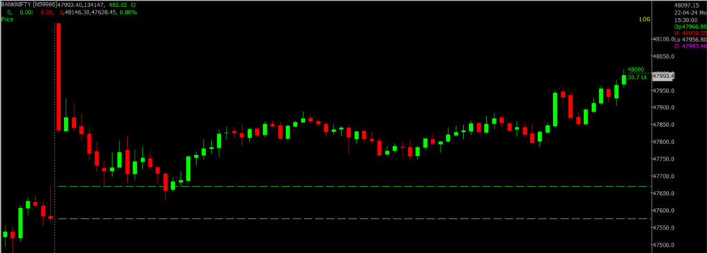 The image displays Intraday version of the Bank Nifty Stock Market chart, used for predicting on April 23, 2024.