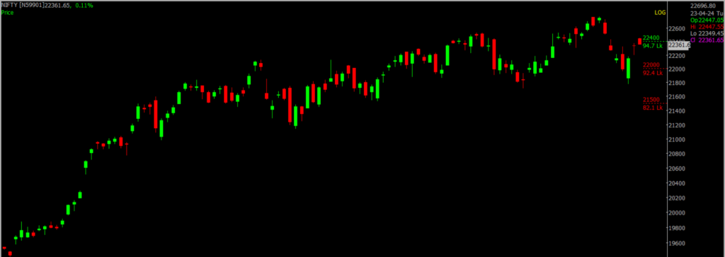 The picture is of the Nifty Stock Market chart in the daily time frame, through which it will be used to predict the market on Arpil 24, 2024.