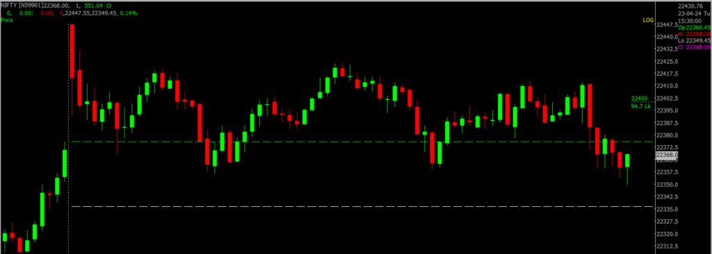 The image displays Intraday version of the Nifty Stock Market chart, used for predicting on April 24, 2024.