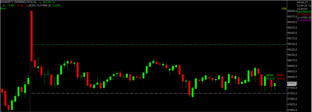 The image displays Intraday version of the Bank Nifty Stock Market chart, used for predicting on April 24, 2024.