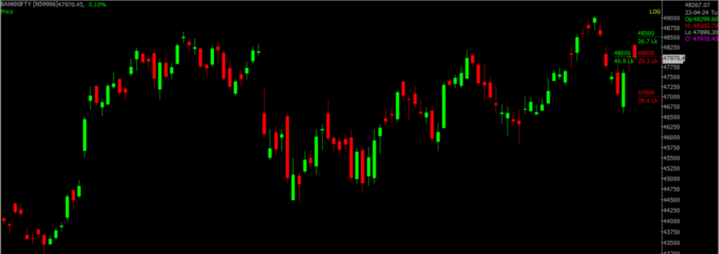 The picture is of the Bank Nifty Stock Market chart in the daily time frame, through which it will be used to predict the market on Arpil 24, 2024.