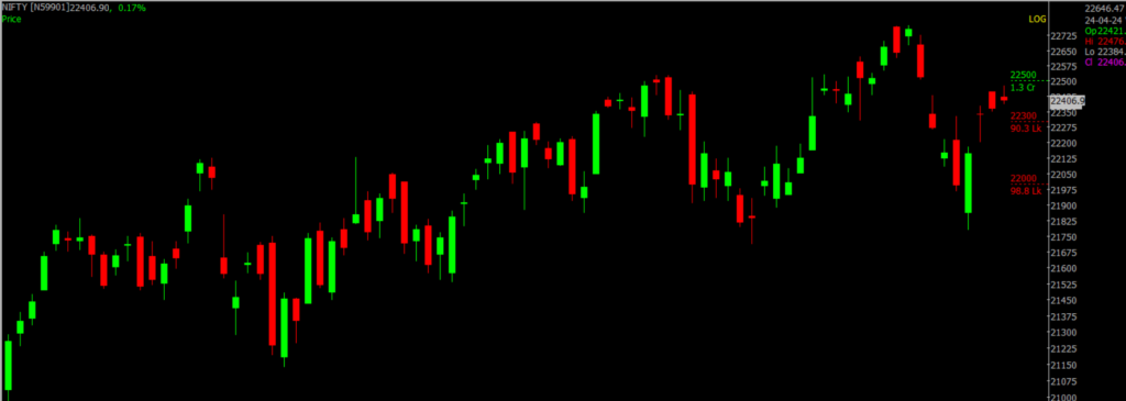 The picture is of the Nifty Stock Market chart in the daily time frame, through which it will be used to predict the market on Arpil 25, 2024.