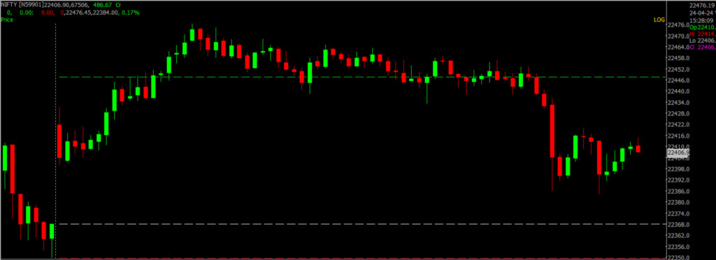 The image displays Intraday version of the Nifty Stock Market chart, used for predicting on April 25, 2024.