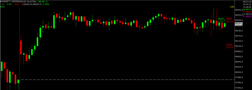 The image displays Intraday version of the Bank Nifty Stock Market chart, used for predicting on April 25, 2024.