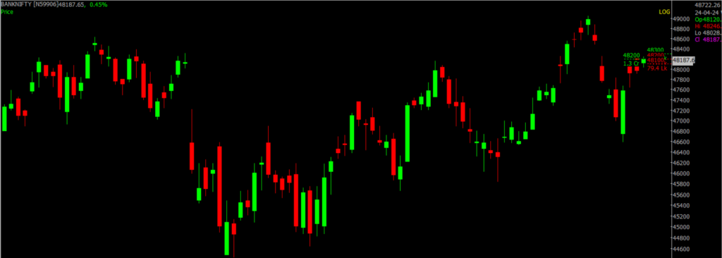 The picture is of the Bank Nifty Stock Market chart in the daily time frame, through which it will be used to predict the market on Arpil 25, 2024.