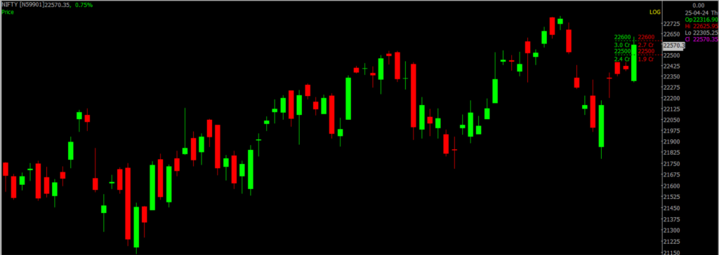 The picture is of the Nifty Stock Market chart in the daily time frame, through which it will be used to predict the market on Arpil 26, 2024.