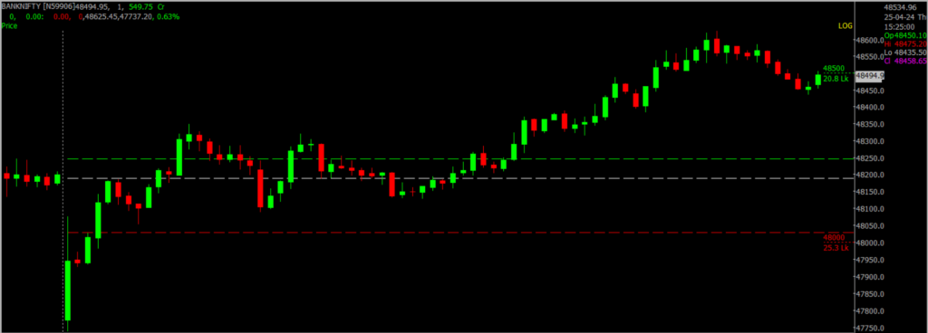 The image displays Intraday version of the Bank Nifty Stock Market chart, used for predicting on April 26, 2024.