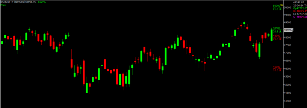 The picture is of the Bank Nifty Stock Market chart in the daily time frame, through which it will be used to predict the market on Arpil 26, 2024.